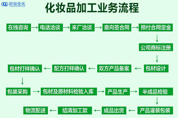 化妝品加工業(yè)務(wù)流程包含什么？
