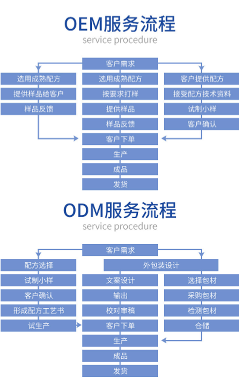 瀑布乳，瀑布水乳，乳液加工，歐泉生化